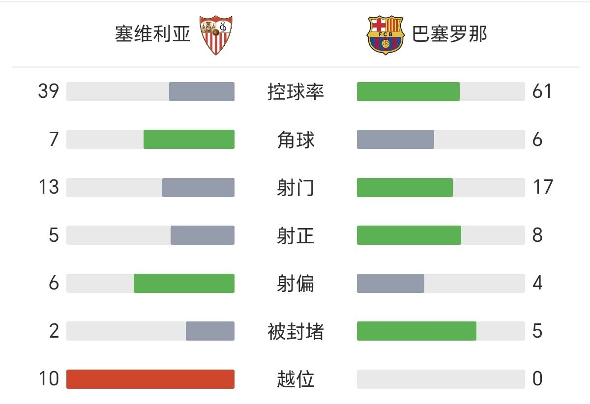 塞维利亚不敌瓦伦西亚,遗憾失去联赛领头羊位置的简单介绍 塞维利亚不敌瓦伦西亚,遗憾失去联赛领头羊位置的简单介绍